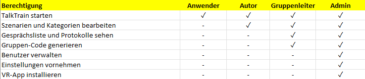 Berechtigungen der Rollen Anwender, Autor, Gruppenleiter und Admin
